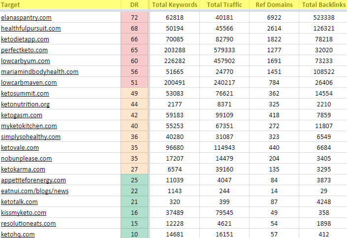 Ahrefs Batch Analysis Final Columns