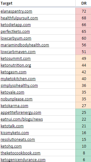 Ahrefs Batch Analysis Segment Competitors