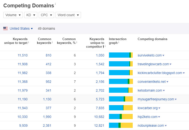 Ahrefs Competing Domain Tools