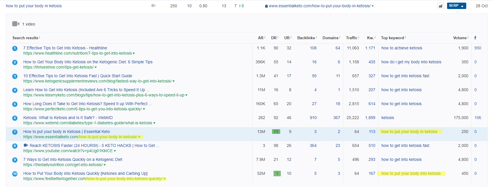 Ahrefs Organic Keywords SERP