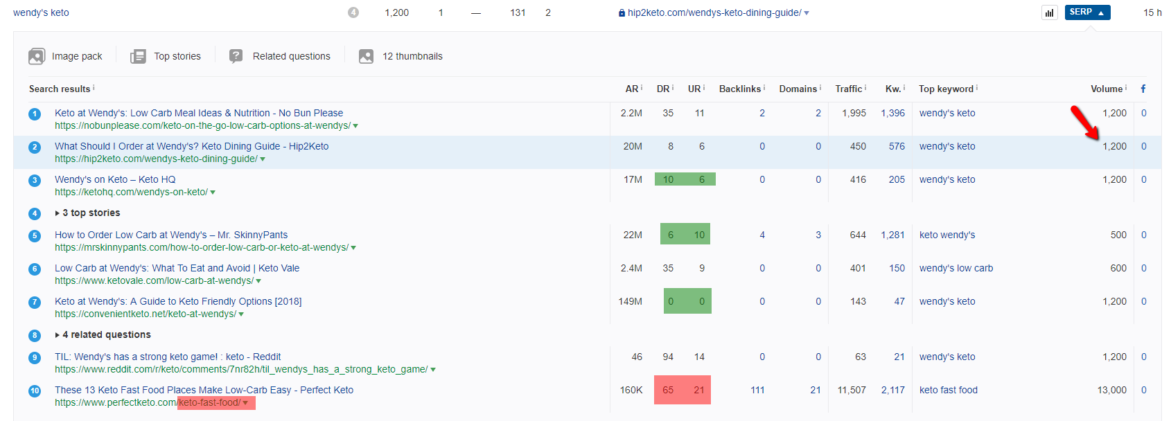 Ahrefs Organic Keywords SERP