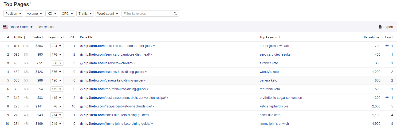 Ahrefs Top Pages Tool