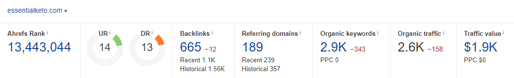 Ahrefs Organic Keywords Tool