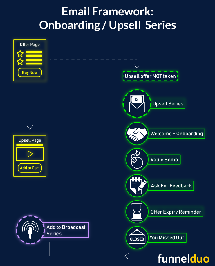 email-onboarding-upsell-series
