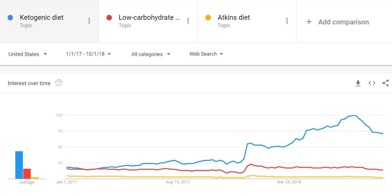Google Trends Keto Diet